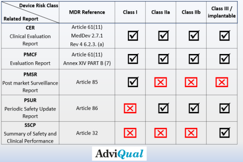 Figure 1 Summary  Table for the classes of products for which the reports should be prepared and related MDR articles
